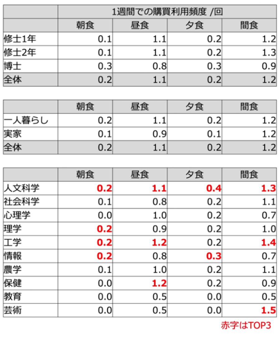 3.4.1_利用頻度