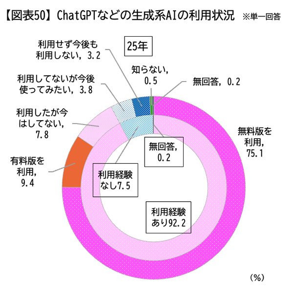 ChatGPTなどの生成系AIの利用状況