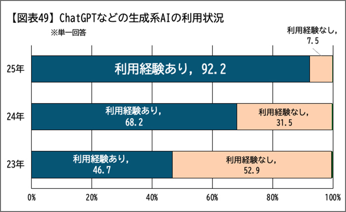 ChatGPTなどの生成系AIの利用状況