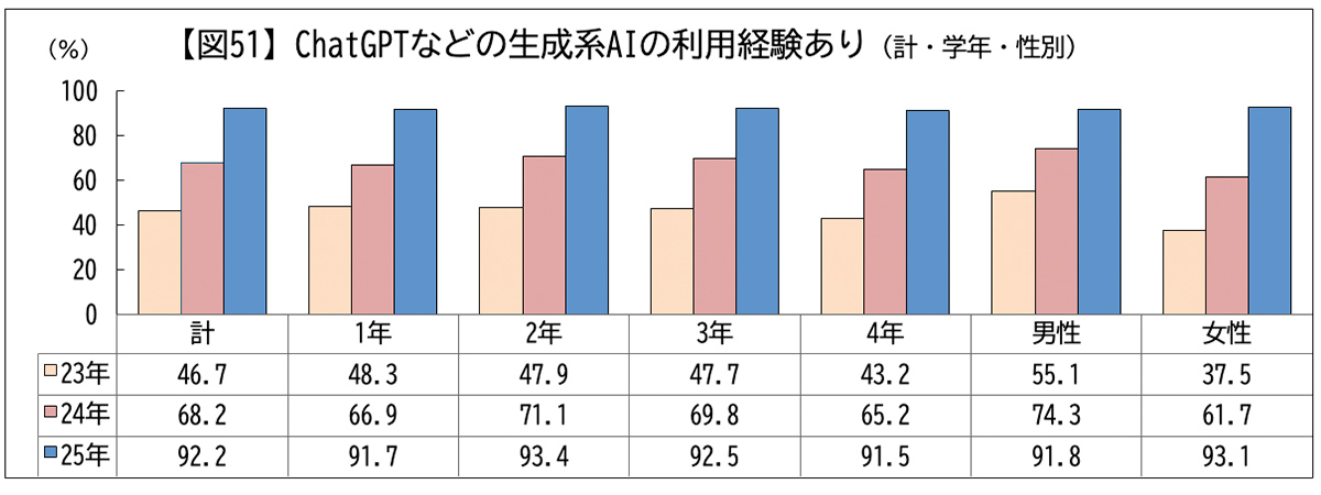 ChatGPTなどの生成系AIの利用経験あり(計・学年・性別)