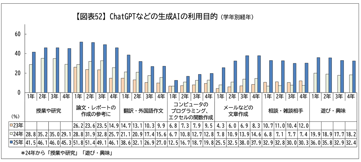 ChatGPTなどの生成AIの利用目的(学年別経年)