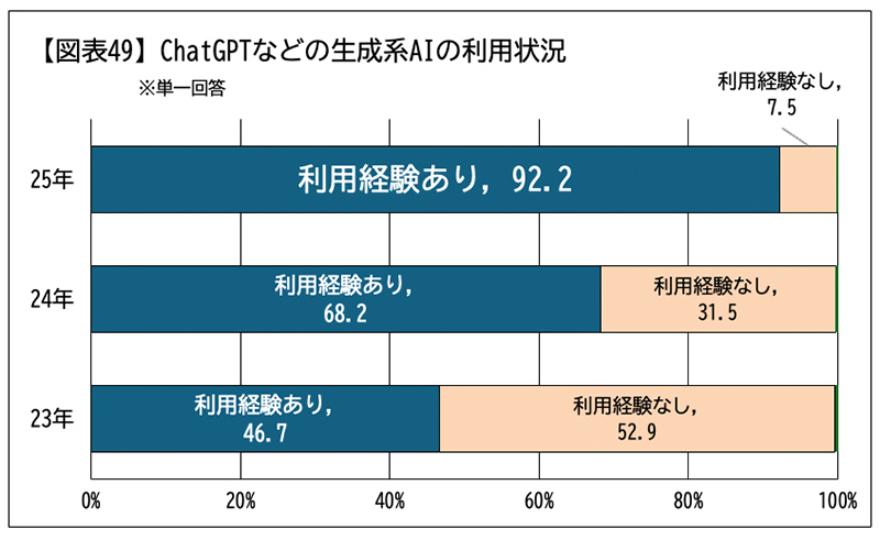 ChatGPTなどの生成系AIの利用状況