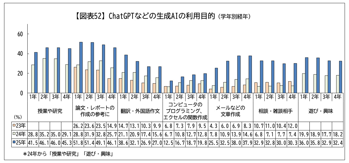 ChatGPTなどの生成AIの利用目的(学年別経年)