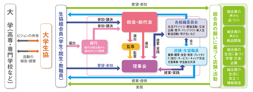 生協法と定款に基づく運営