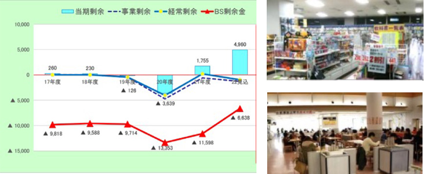 鳥取大学生協