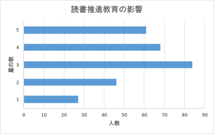 読書推進教育の影響
							