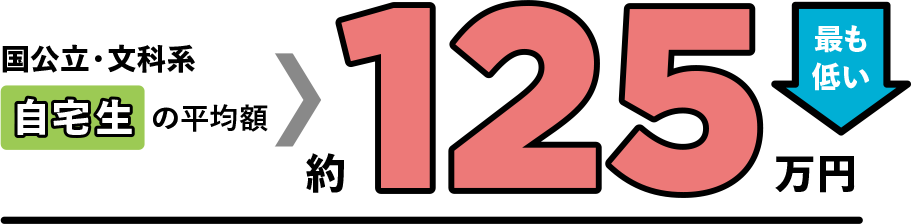 国公立・文科系 自宅生の平均額約125万円