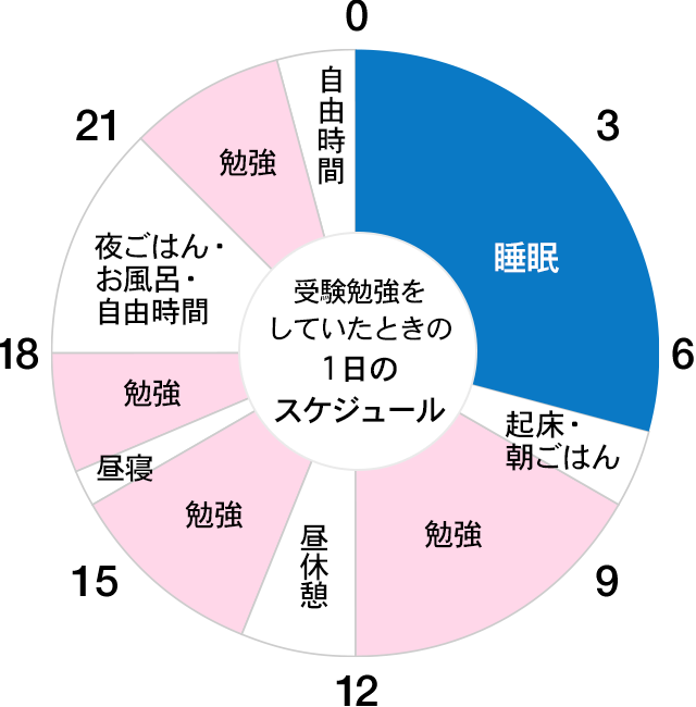 受験生 睡眠 時間