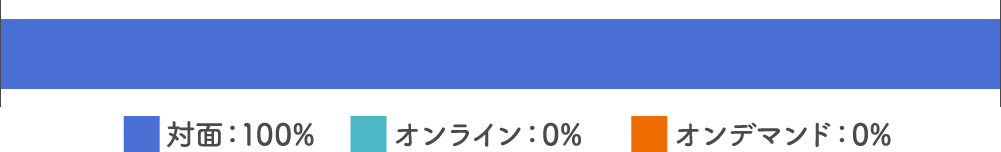 大学生の授業