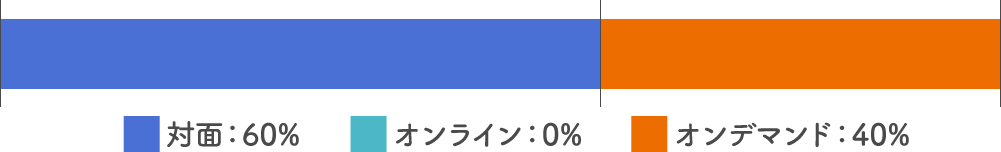 大学生の授業