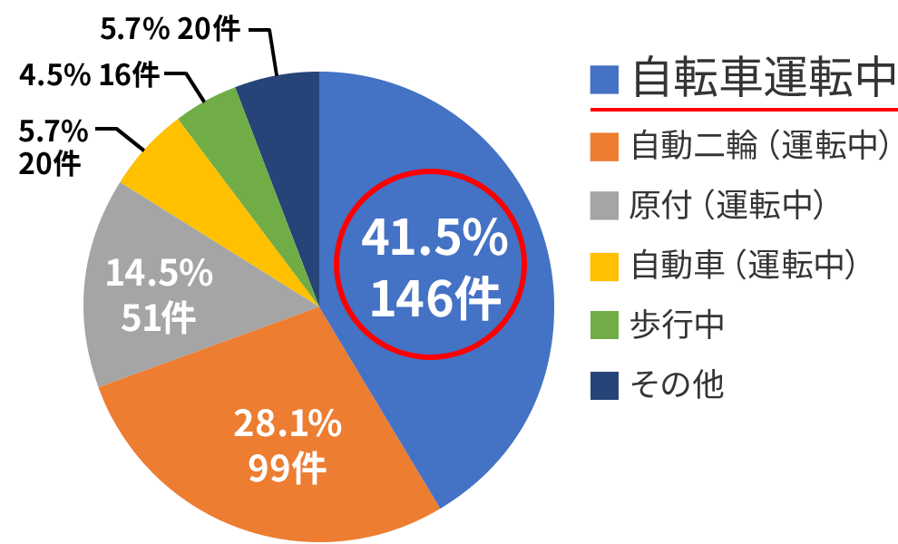 入院保障共済金支払件数に占める自転車事故の割合