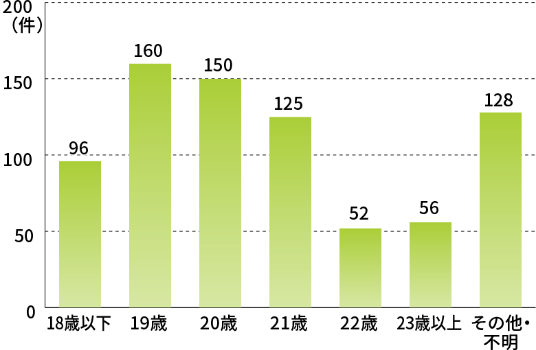 事故発生年齢