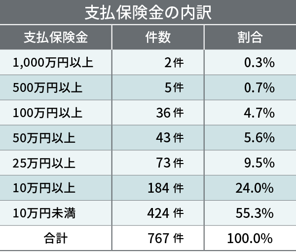 支払保険金の内訳