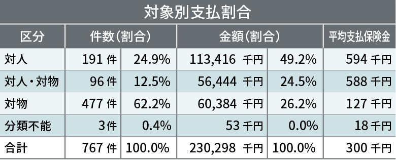 対象別支払割合