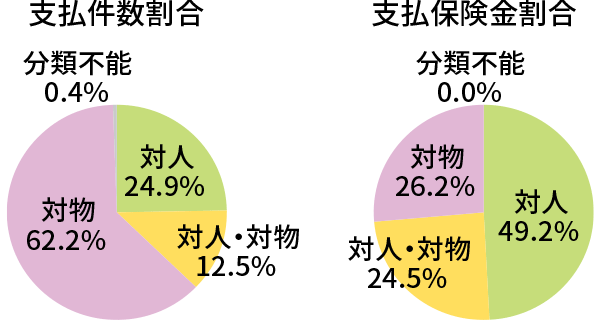 支払件数割合・支払保険金割合