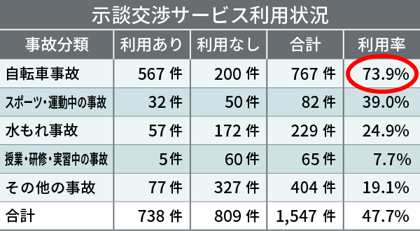 示談交渉サービスの利用状況