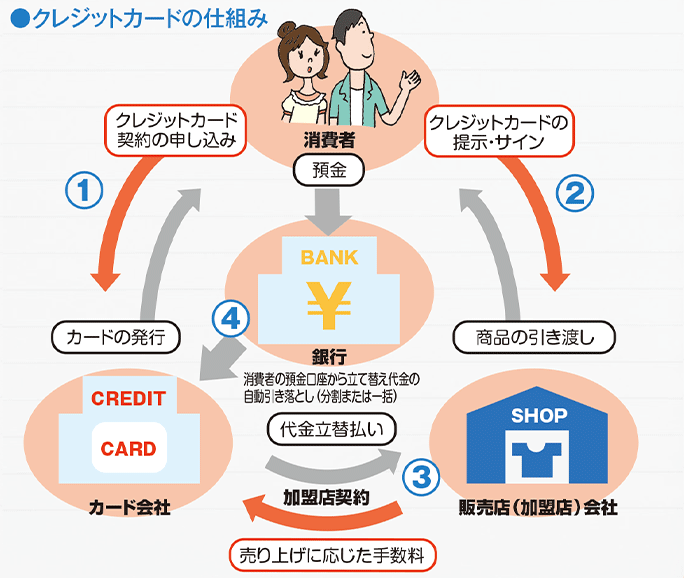 クレジットカードの仕組み