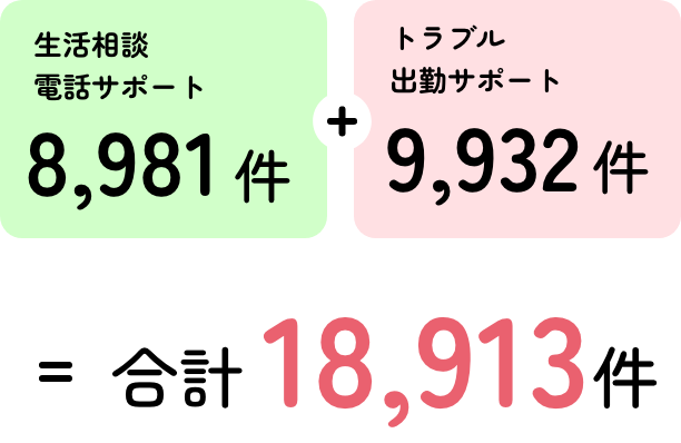 生活相談
							電話サポート 8,981件 トラブル出勤サポート 9,932件 合計18,913件