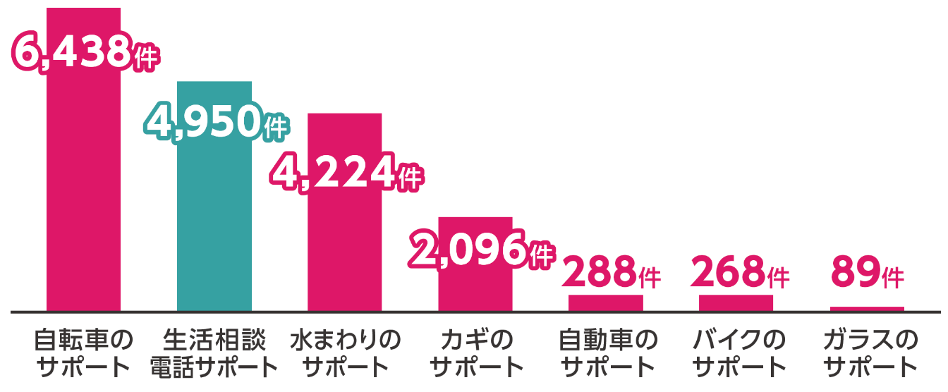 24時間365日電話できる安心のサポート体制！