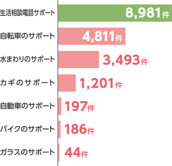 サポート別の受付件数
