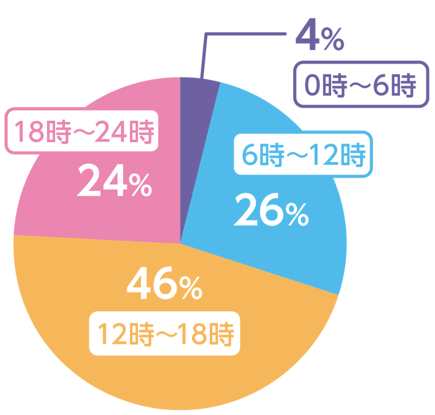 夜間のトラブル時も安心！