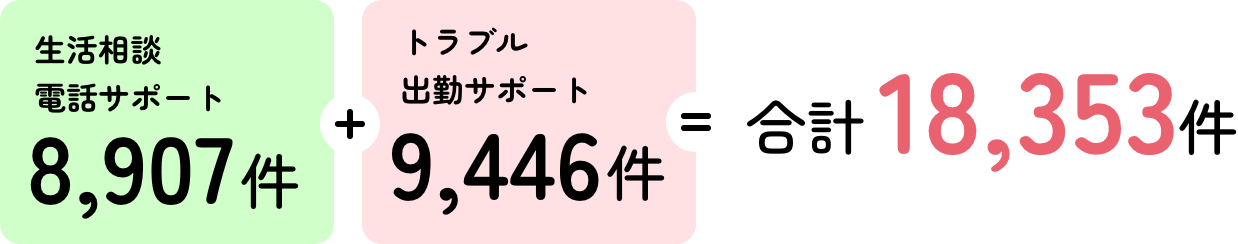 生活相談
						電話サポート 8,981件 トラブル出勤サポート 9,932件 合計18,913件