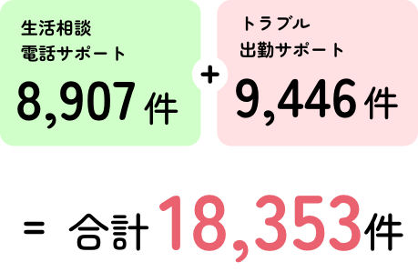 生活相談
							電話サポート 8,907件 トラブル出勤サポート 9,446件 合計18,353件
