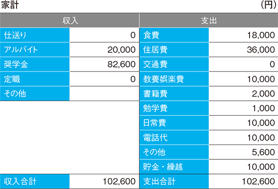 伊藤樹央さんの家計