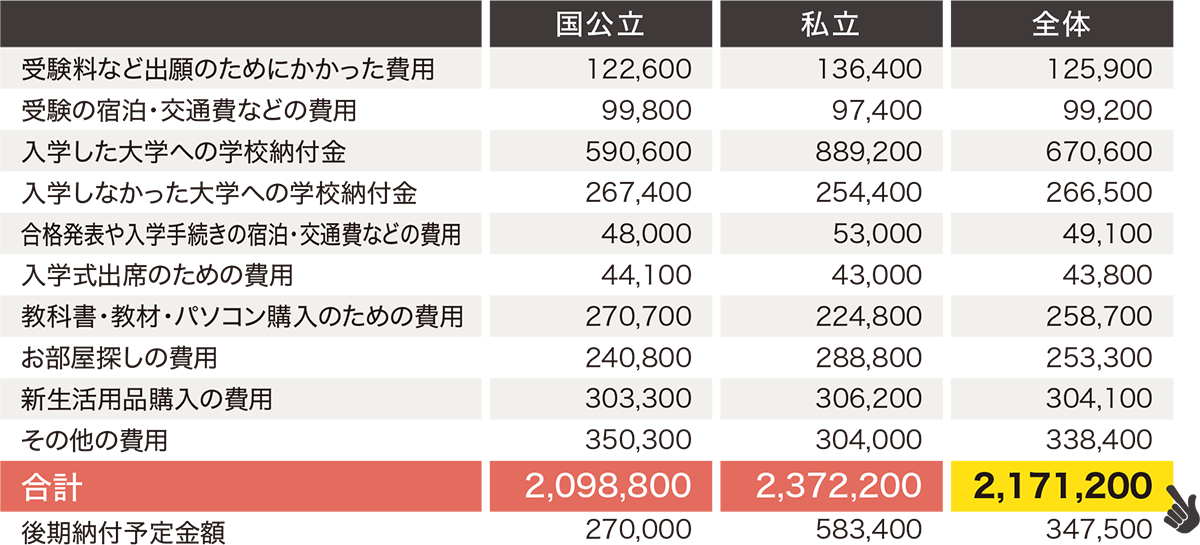 下宿生の場合 受験・入学時の費用の比較