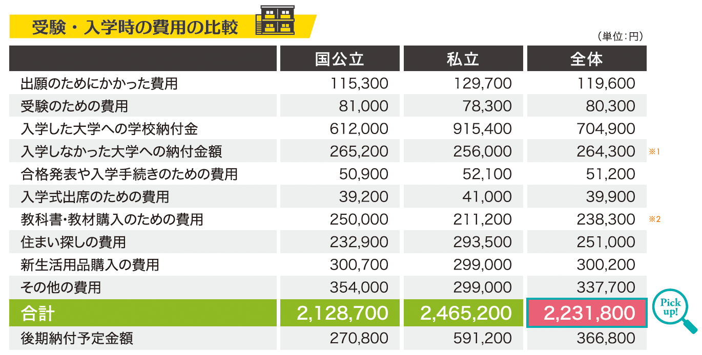 自宅生の場合 受験・入学時の費用の比較