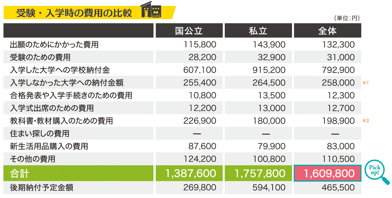 自宅生の場合 受験・入学時の費用の比較