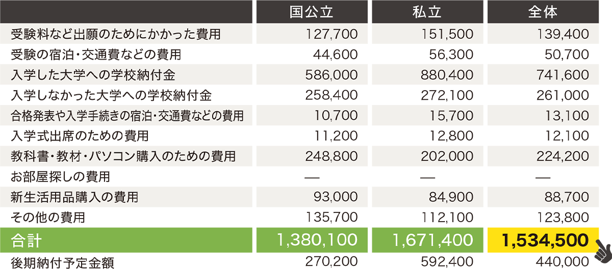 下宿生の場合 受験・入学時の費用の比較