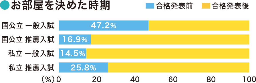 お部屋探し決定月のグラフ