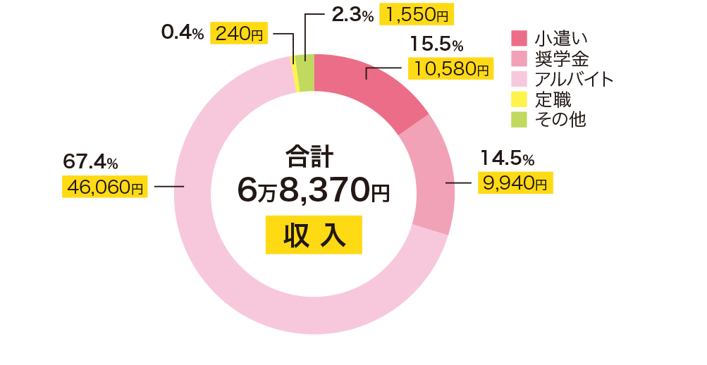 収入