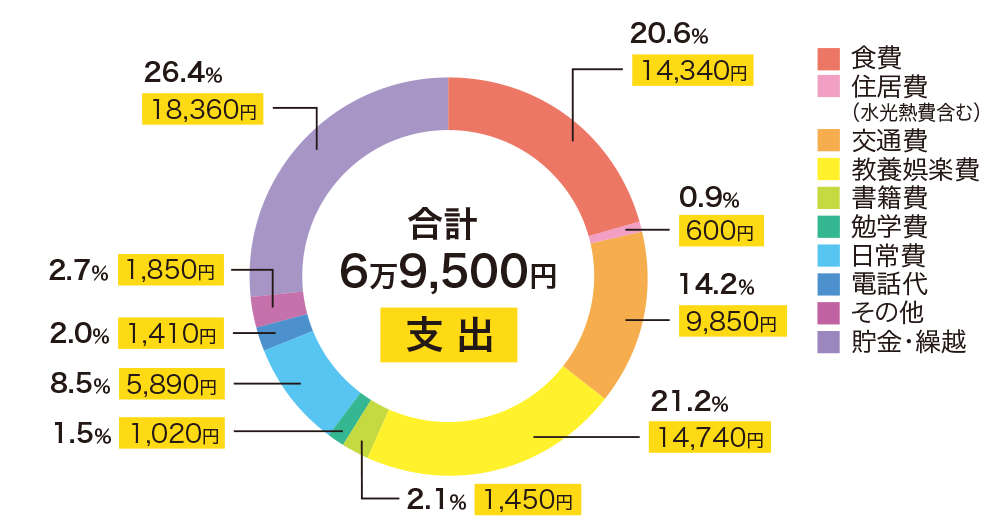 支出