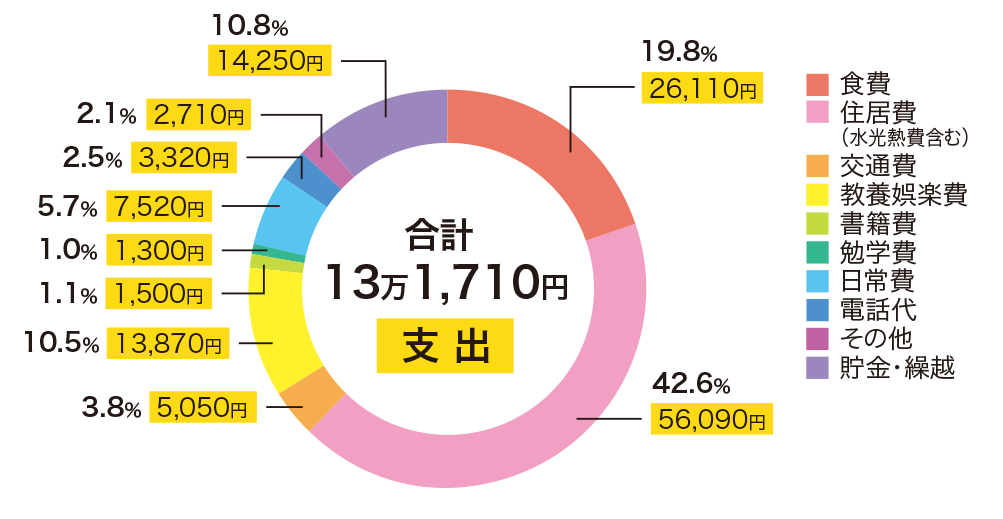 支出