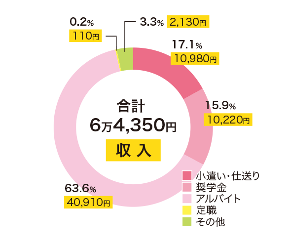 収入