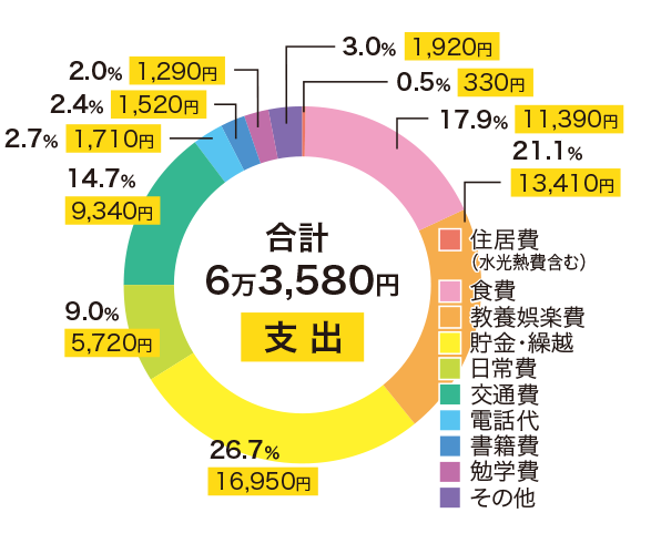 支出