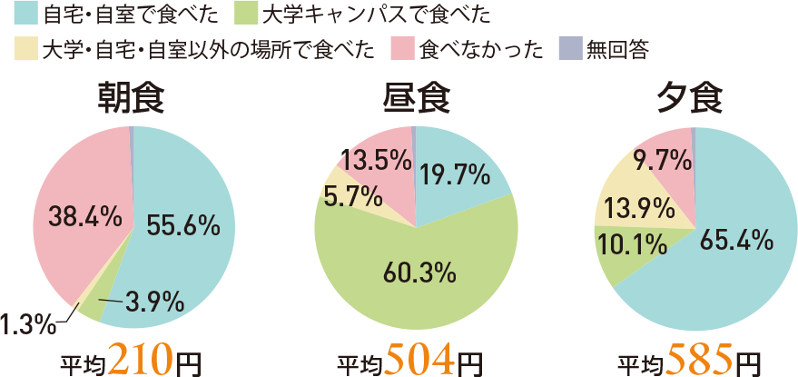 朝・昼・夕の1食あたりの平均食費
