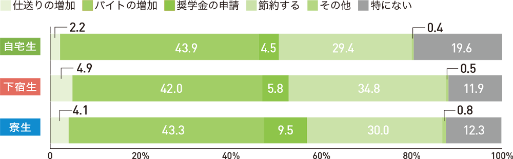 1カ月の支出（下宿生平均）約13.2万円