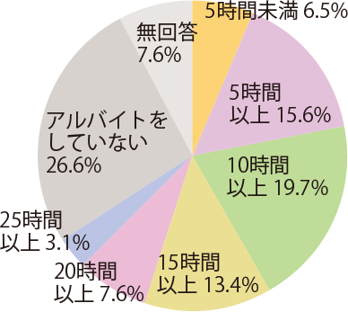 月々のアルバイト収入