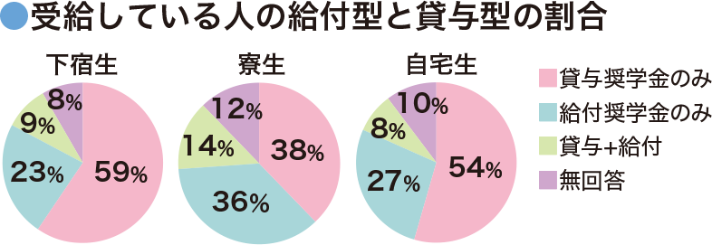 受給している人の給付型と貸与型の割合
