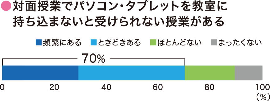 対面授業でパソコン・タブレットを教室に持ち込まないと受けられない授業がある