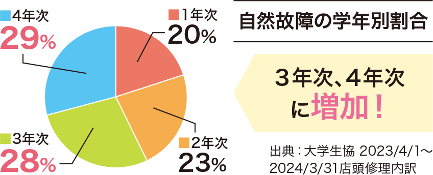自然故障の学年別割合 3年次、4年次に増加！
