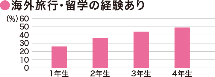 海外旅行・留学の経験あり