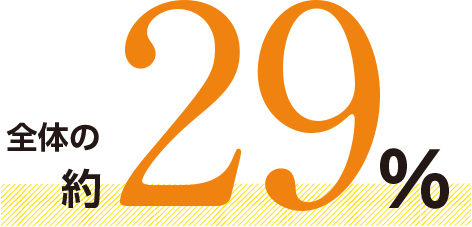 奨学金の利用率は…全体の約29％