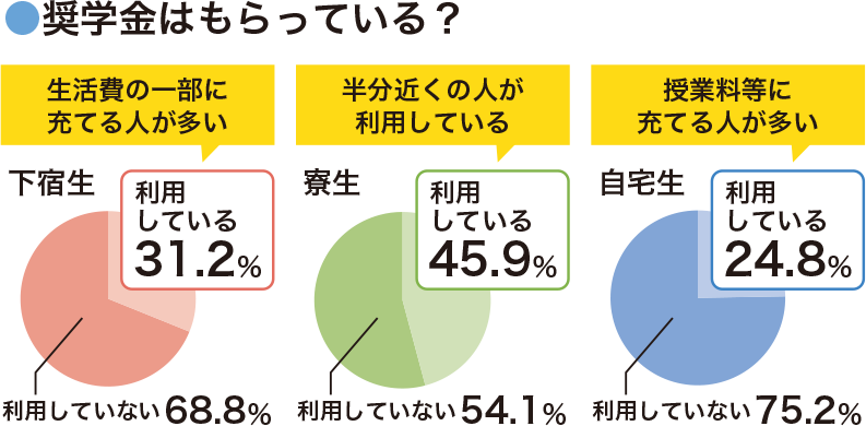 奨学金はもらっている？