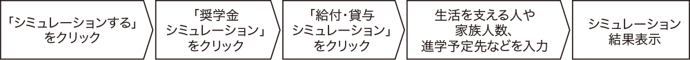 奨学金はもらっている？