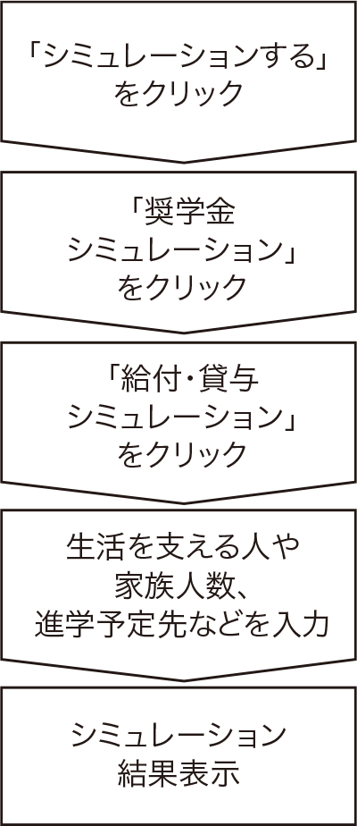 奨学金はもらっている？