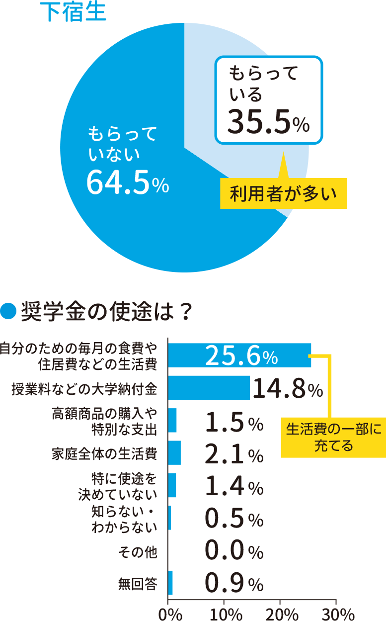 奨学 金 と は